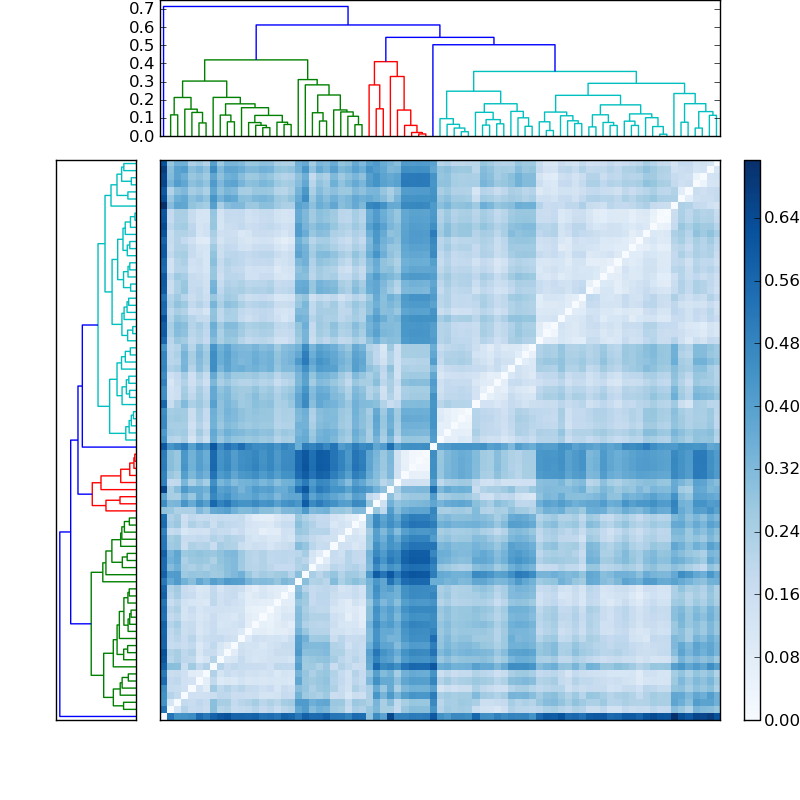 Distances graph