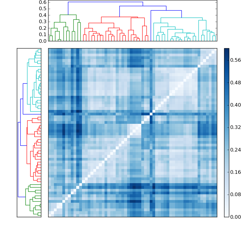 Distances graph