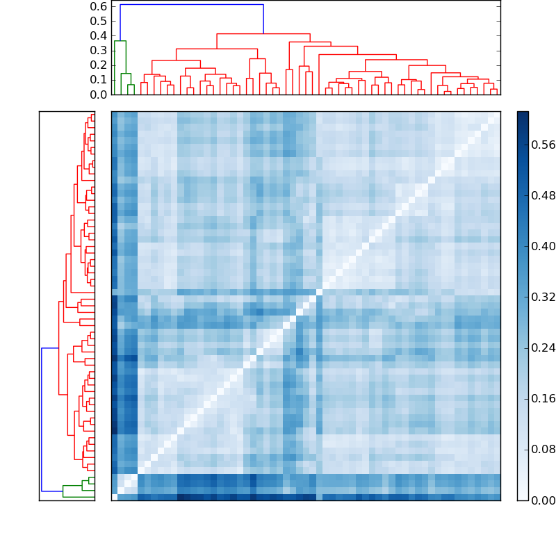 Distances graph