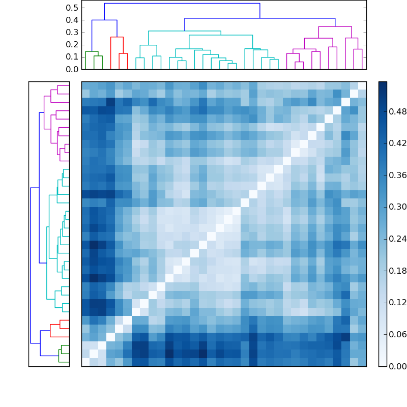 Distances graph