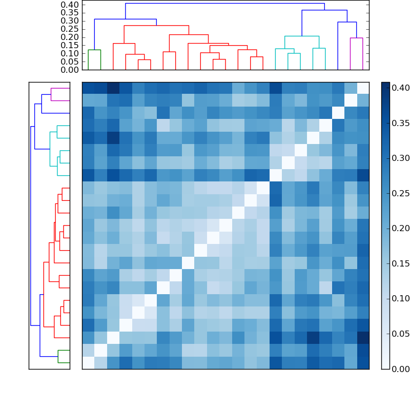 Distances graph