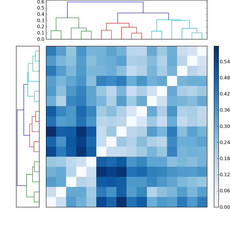 Distances graph