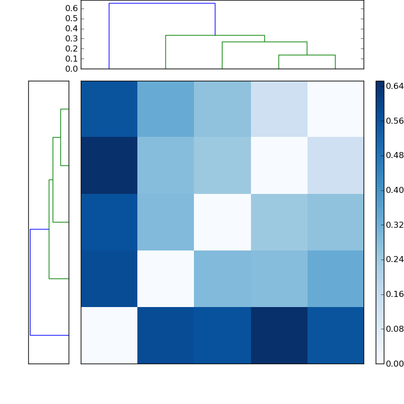 Distances graph