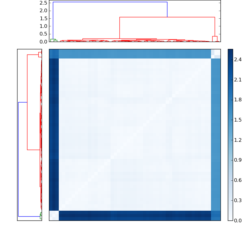 Distances graph