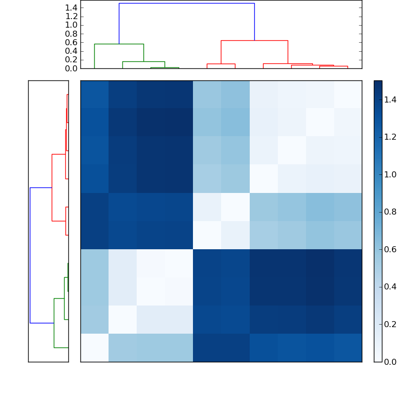 Distances graph