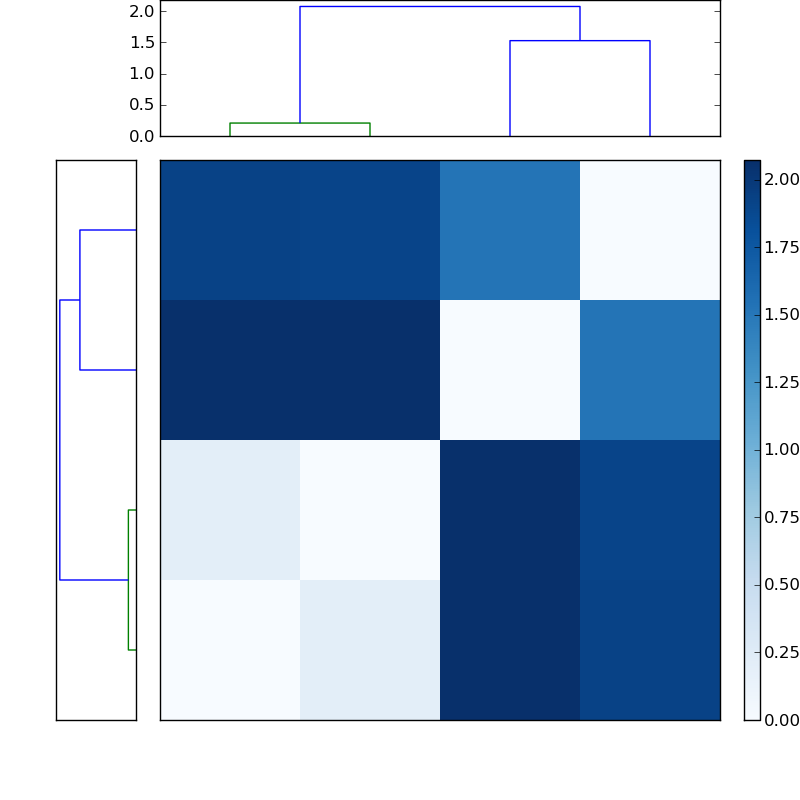 Distances graph