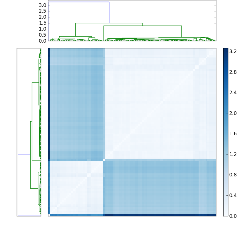 Distances graph
