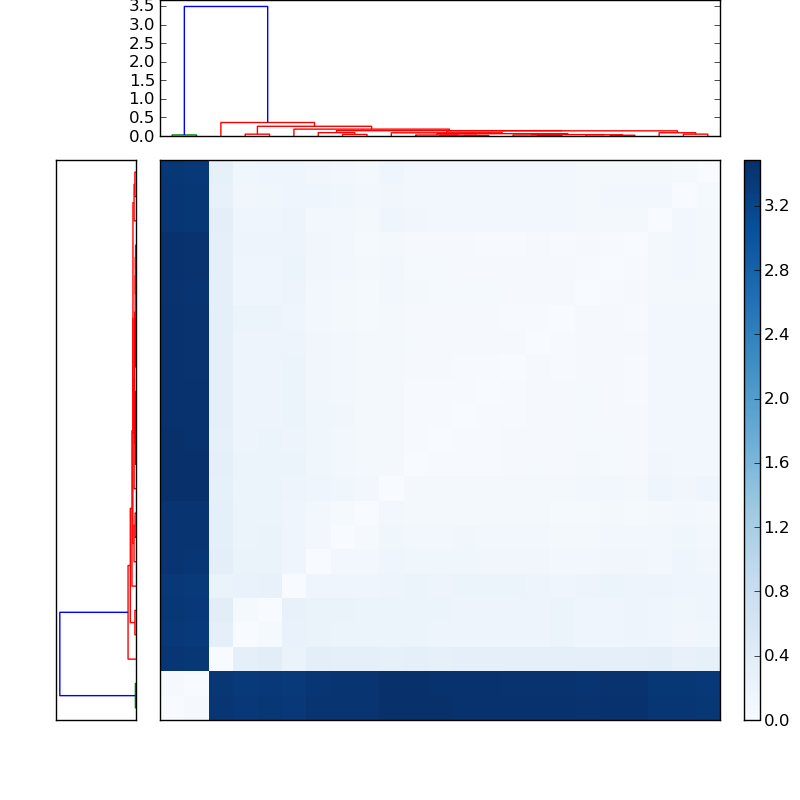 Distances graph