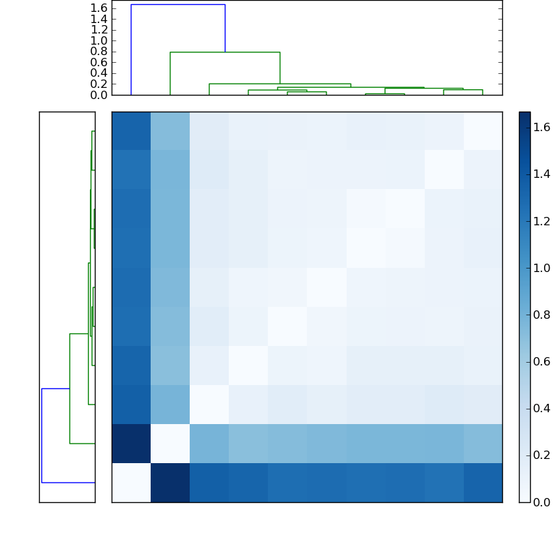 Distances graph