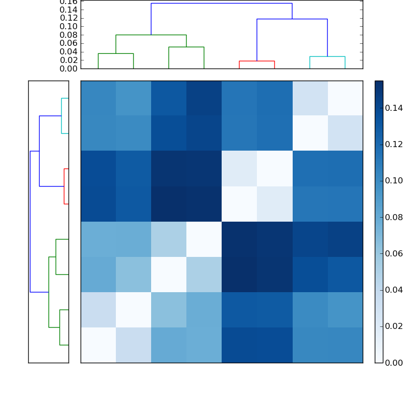 Distances graph