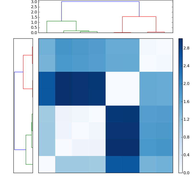 Distances graph