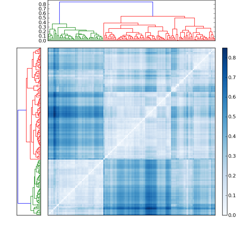 Distances graph
