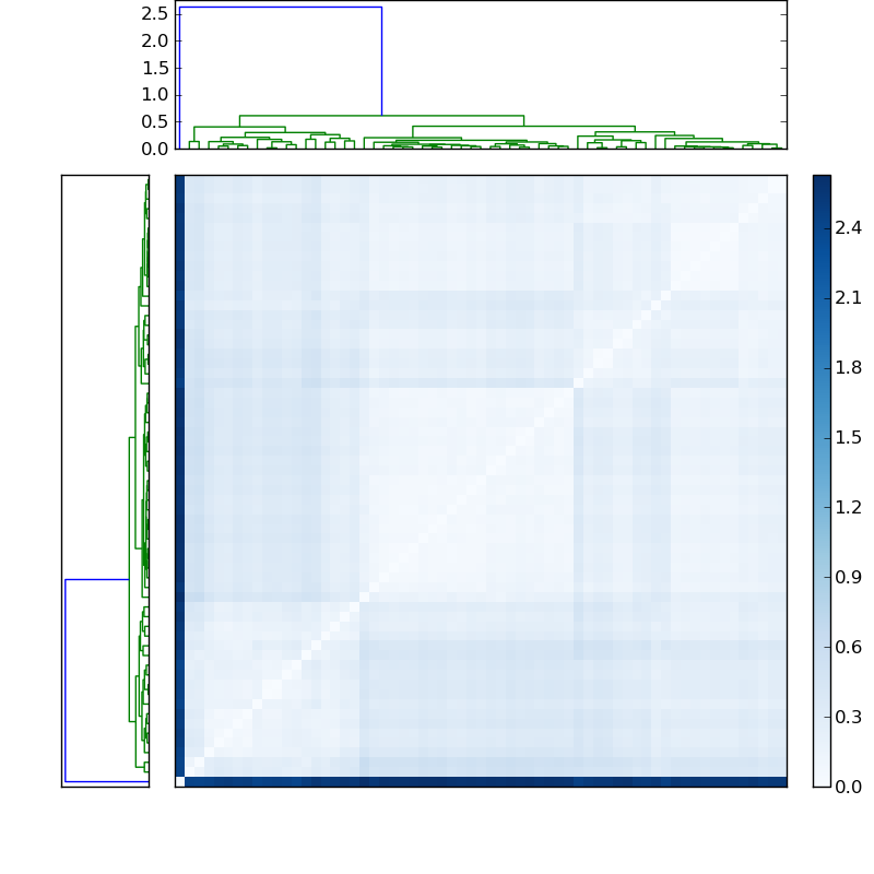 Distances graph