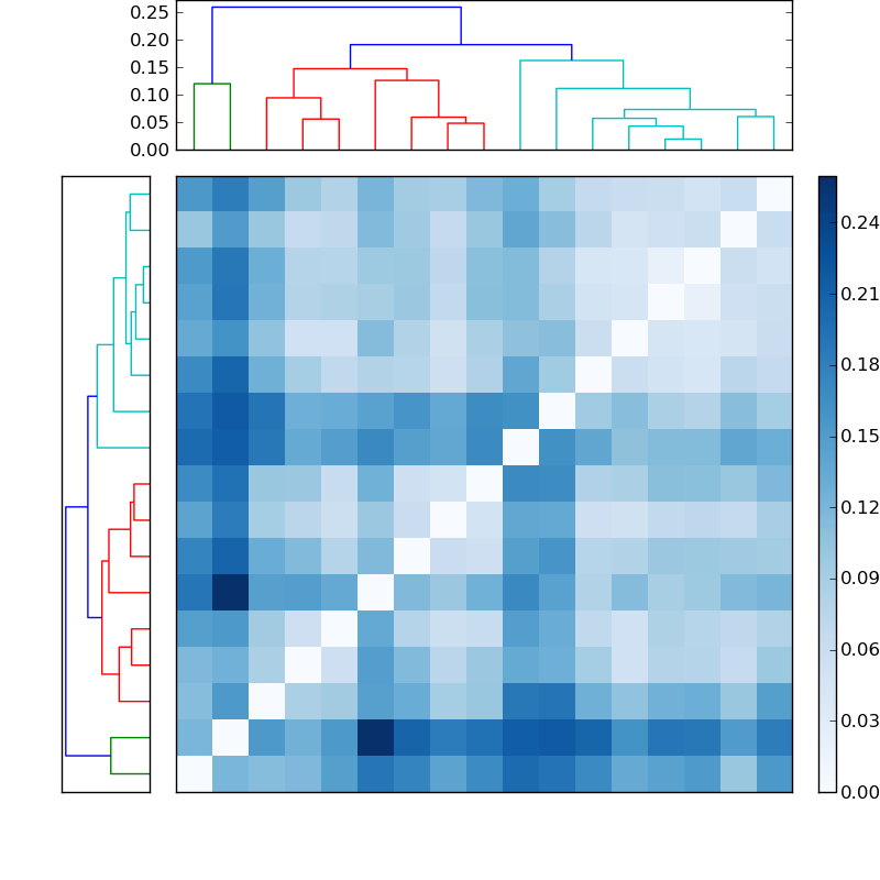 Distances graph
