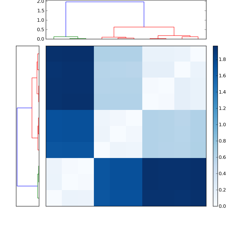 Distances graph