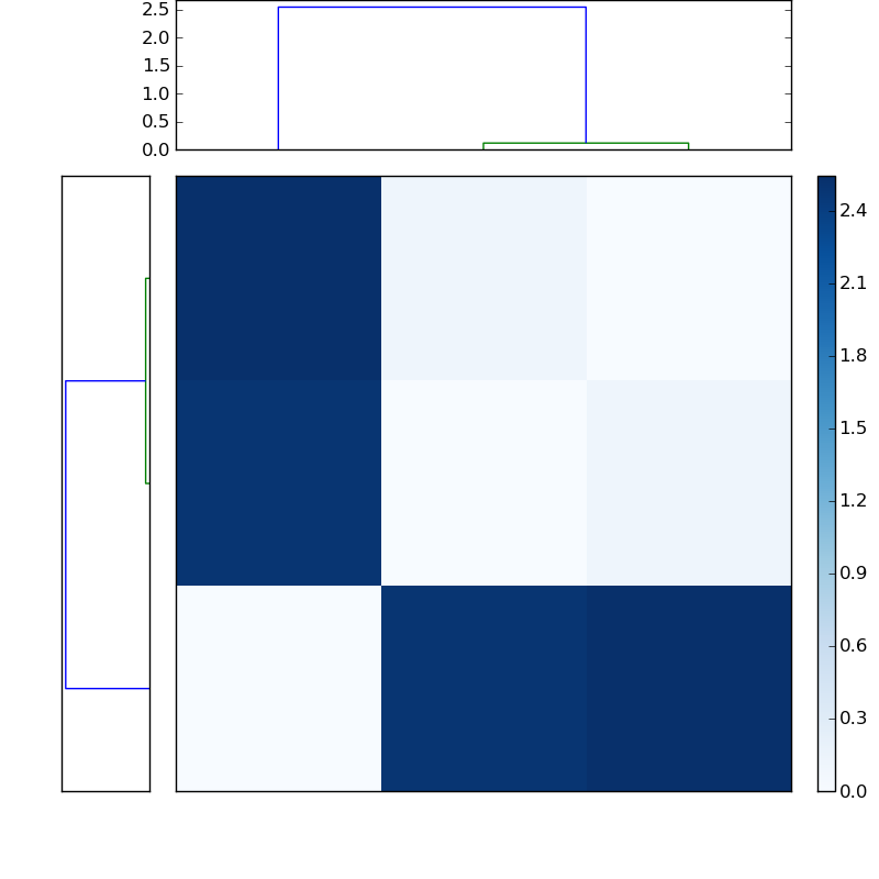 Distances graph