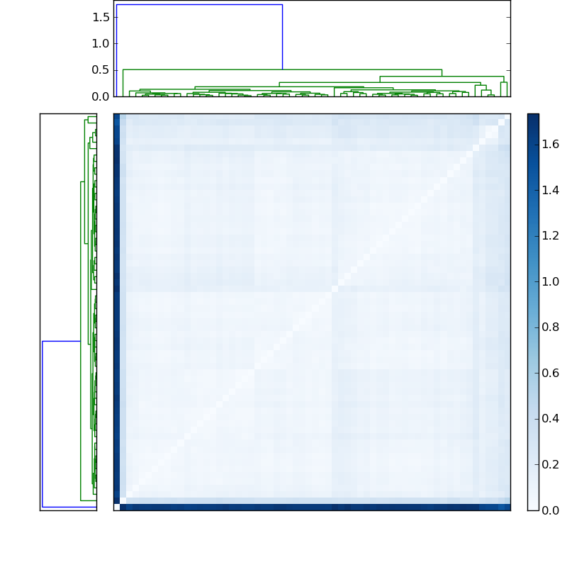 Distances graph