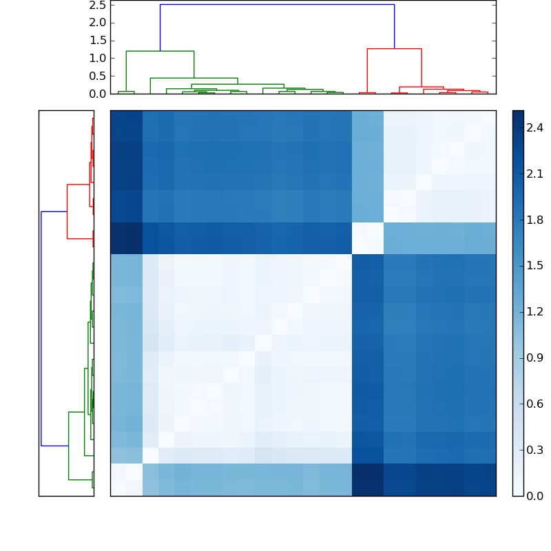 Distances graph