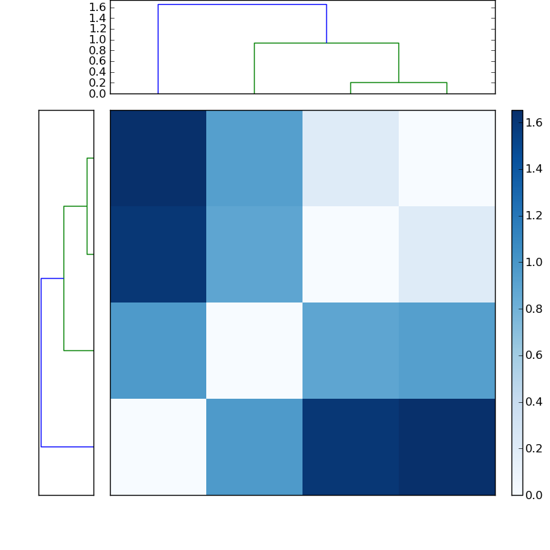Distances graph