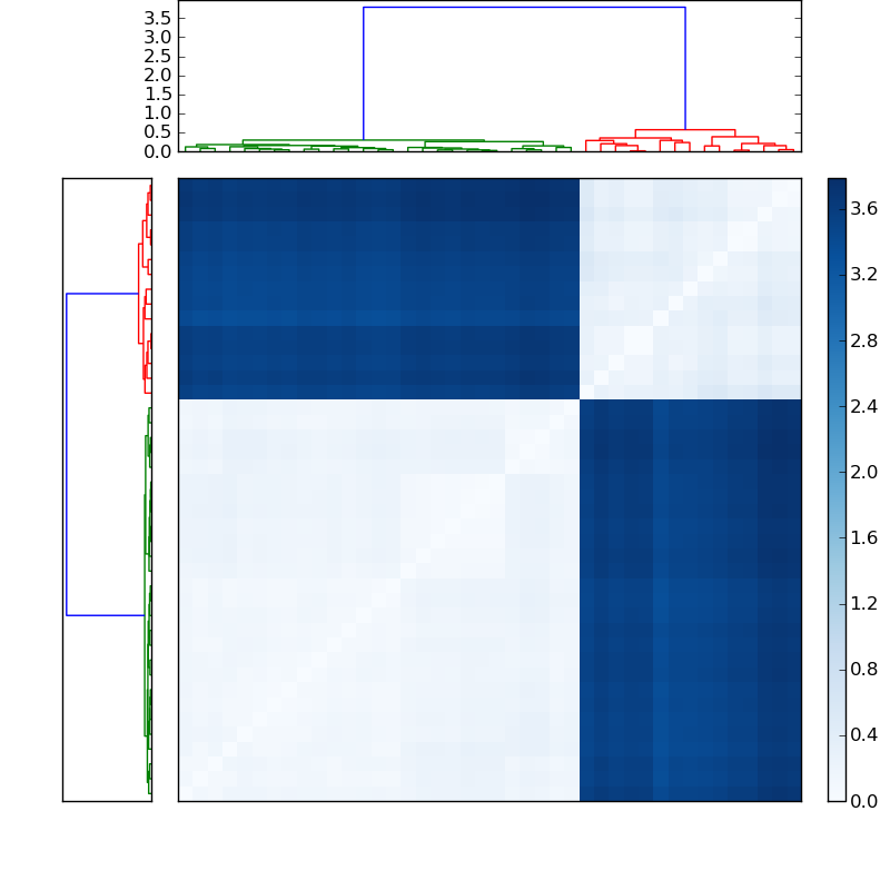Distances graph