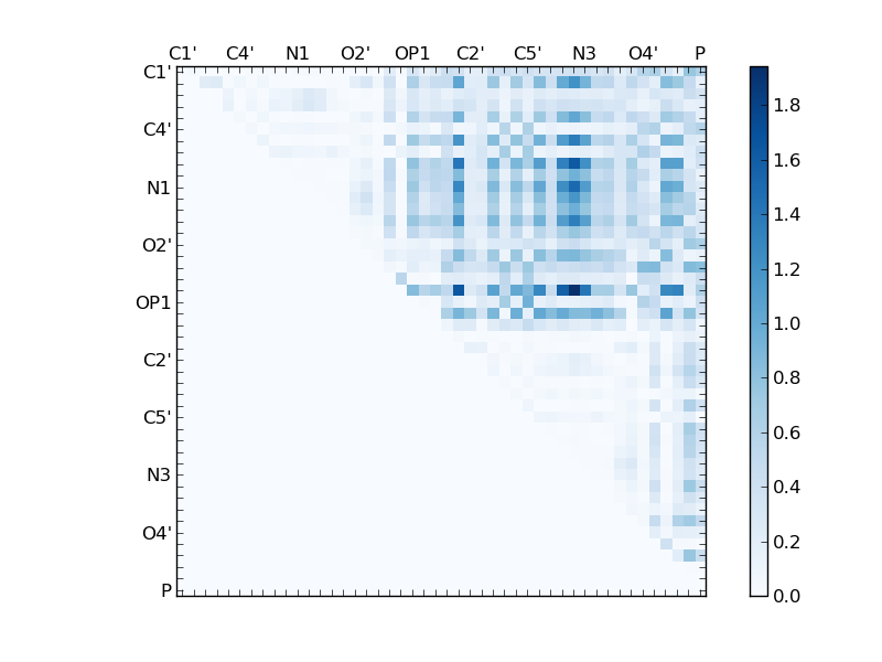atom dist matrix