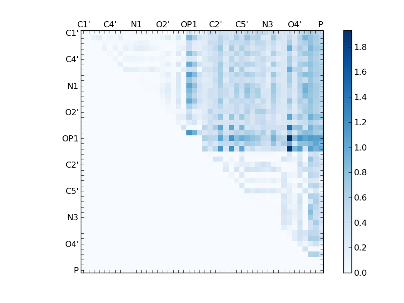 atom dist matrix