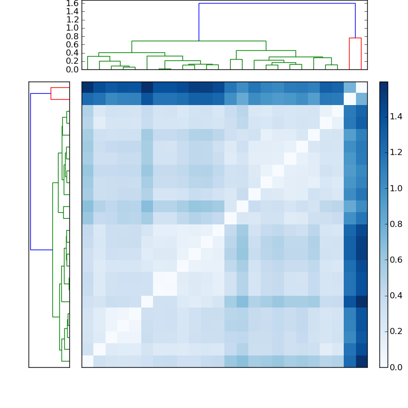Distances graph