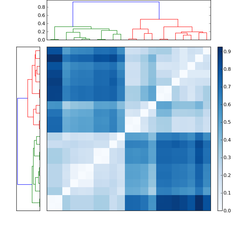 Distances graph