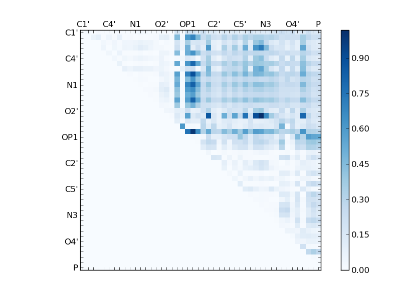 atom dist matrix