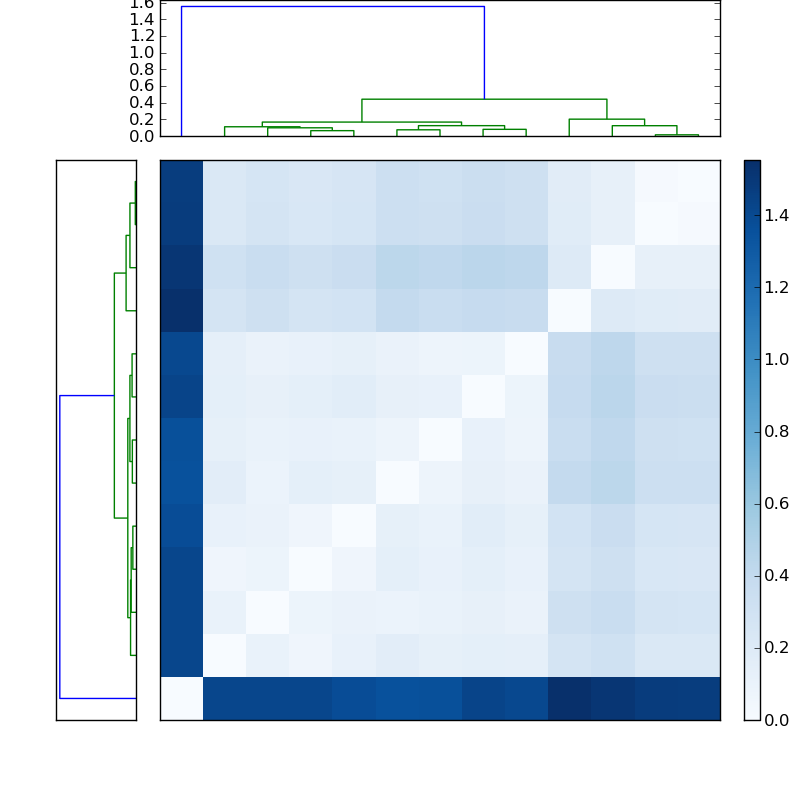 Distances graph