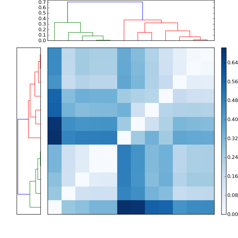 Distances graph