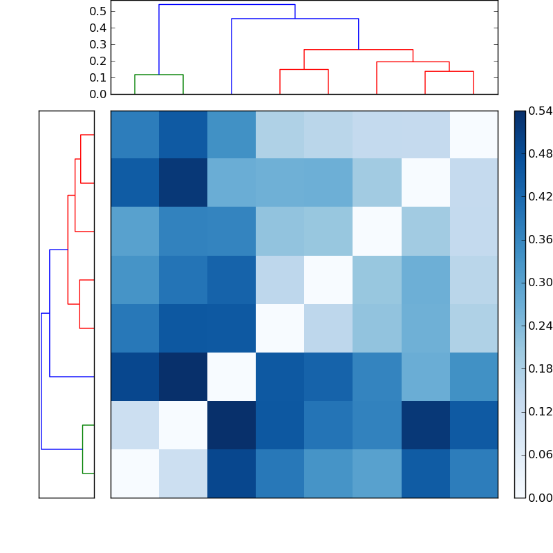 Distances graph