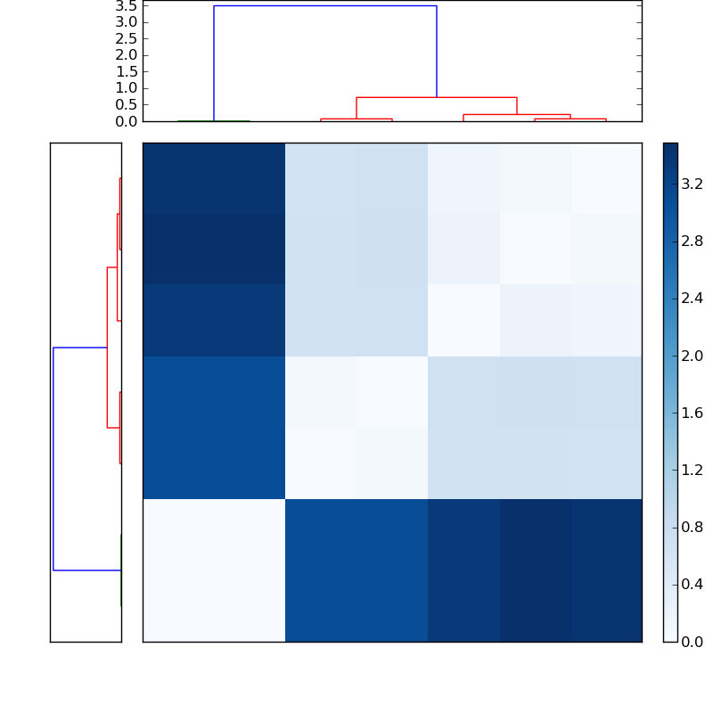 Distances graph