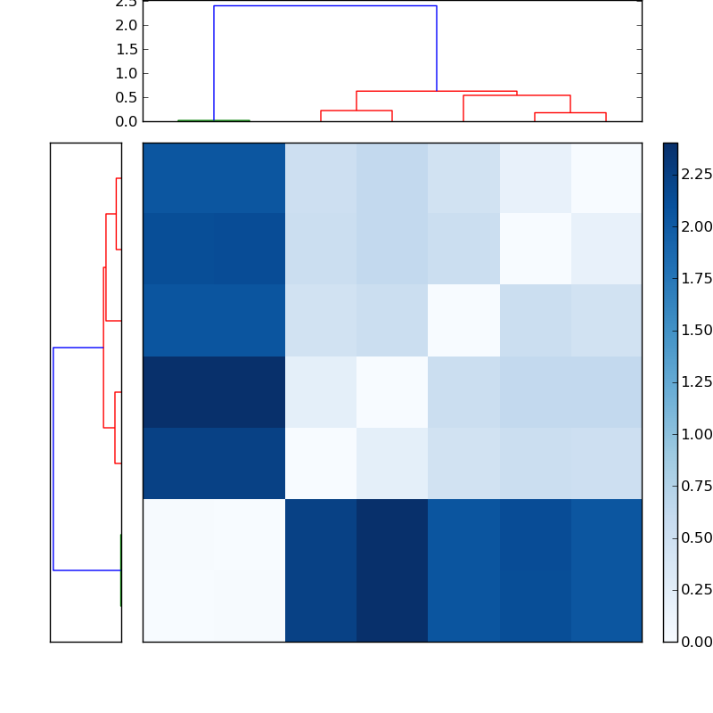 Distances graph