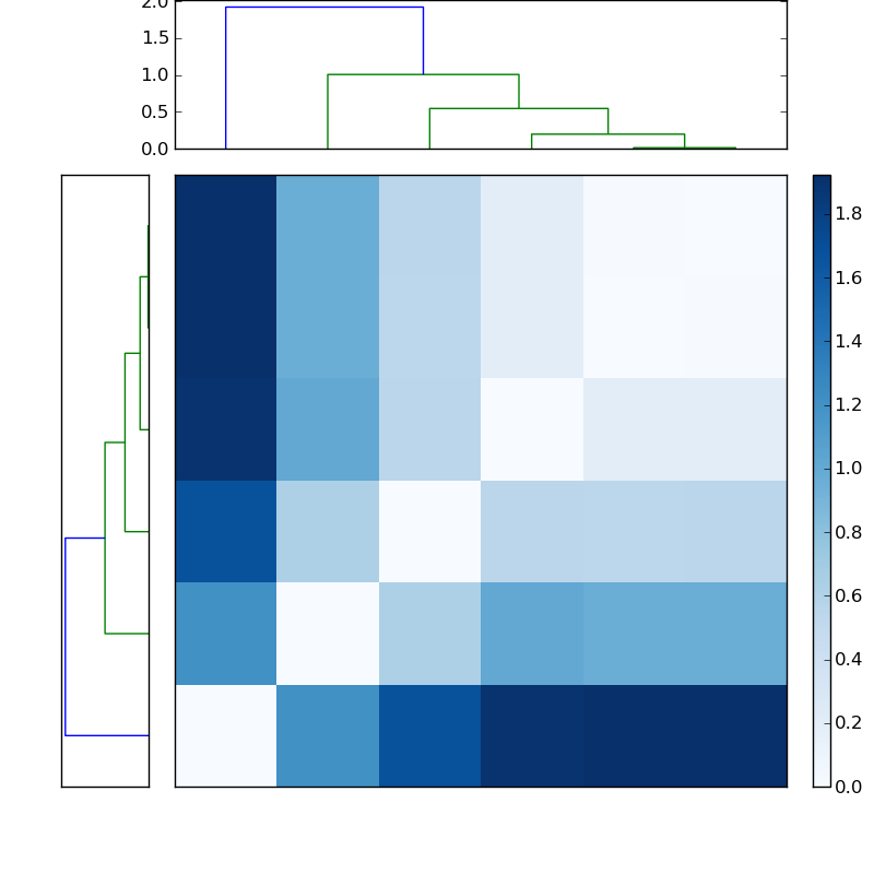 Distances graph