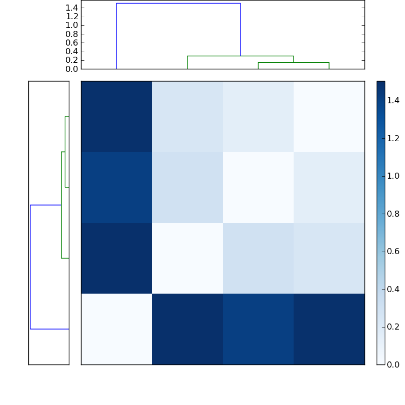 Distances graph