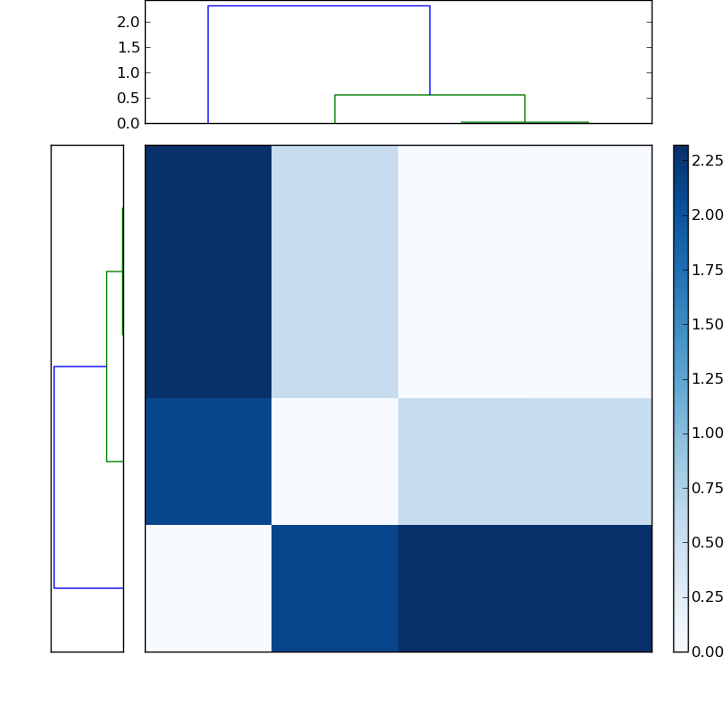 Distances graph