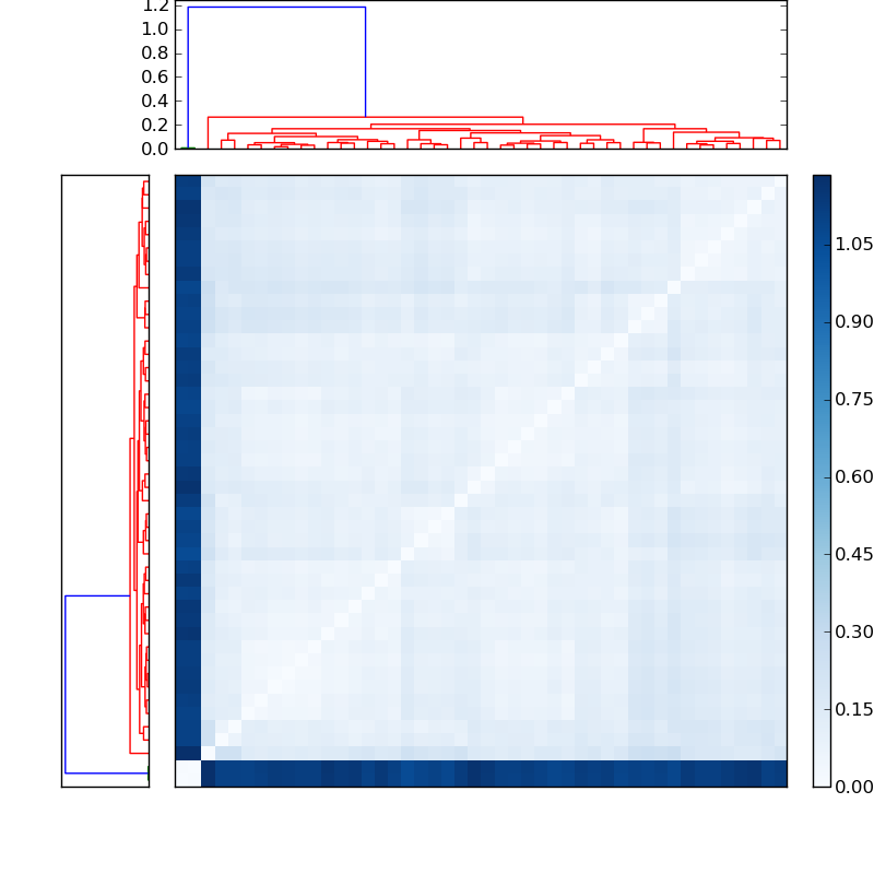 Distances graph