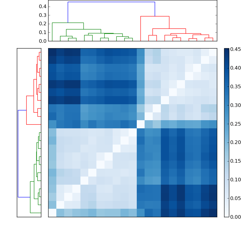 Distances graph