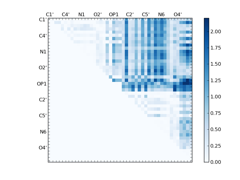 atom dist matrix