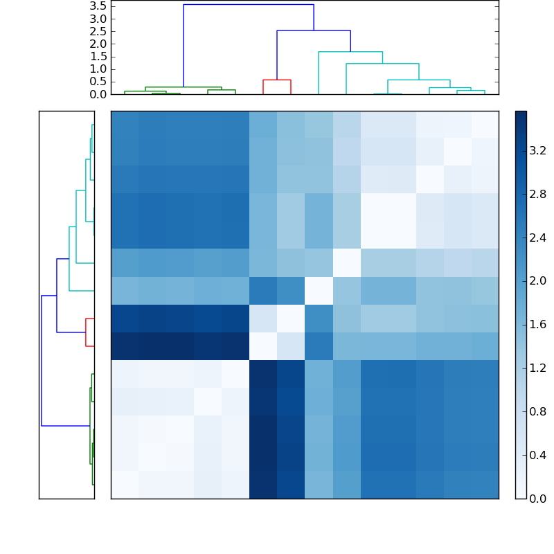 Distances graph