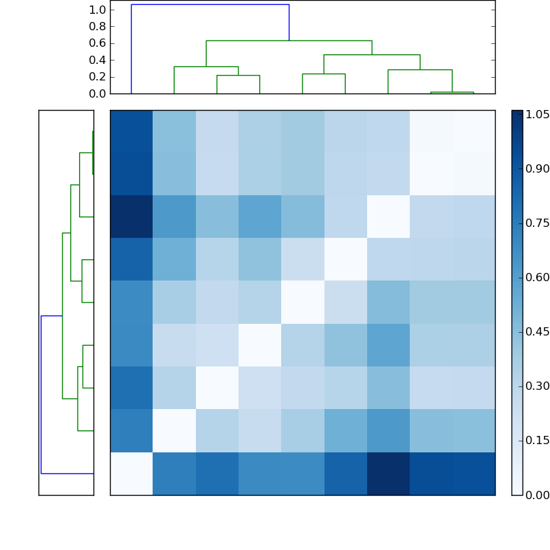 Distances graph