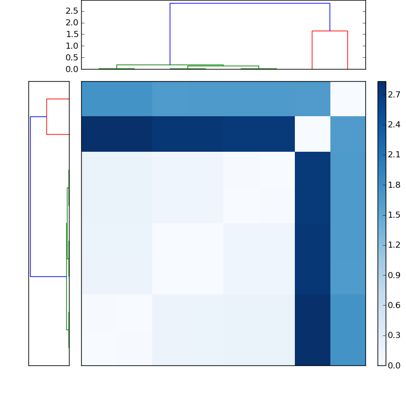 Distances graph