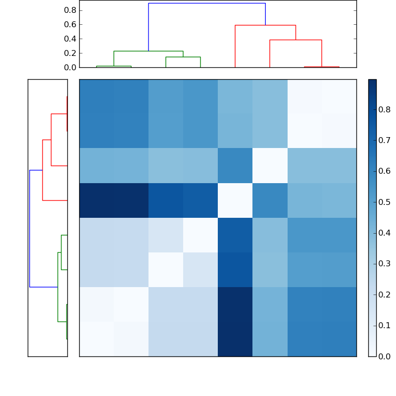 Distances graph