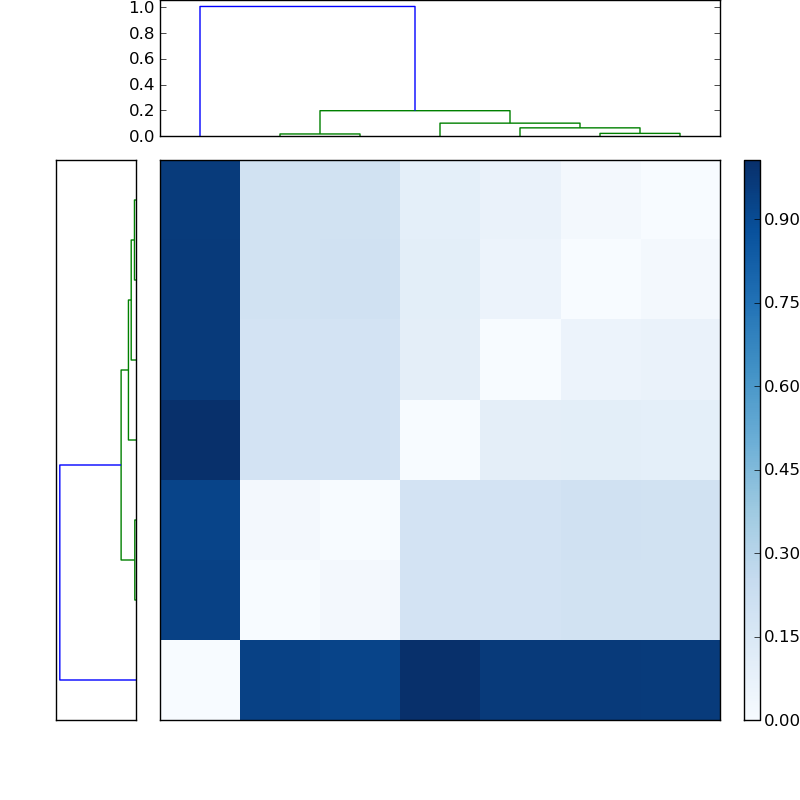 Distances graph