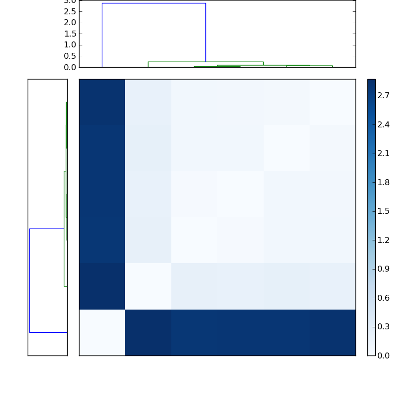 Distances graph