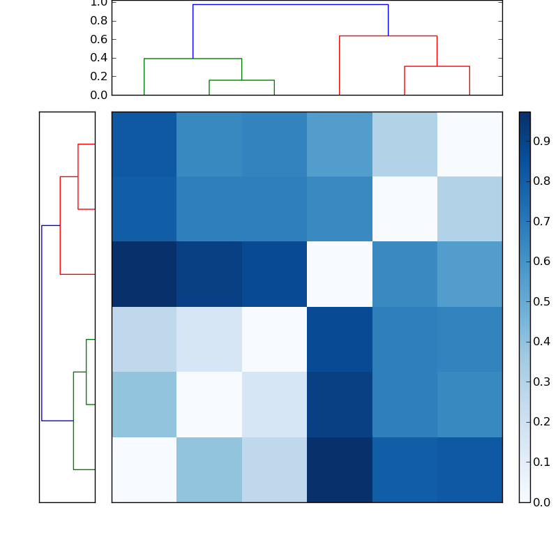Distances graph
