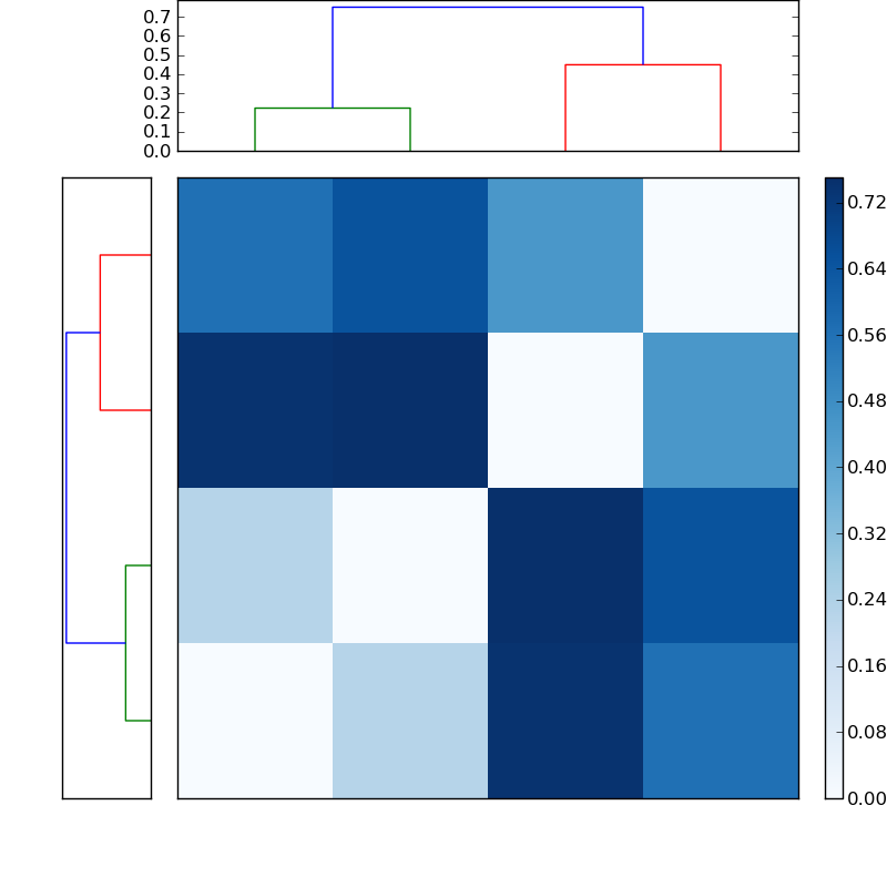 Distances graph