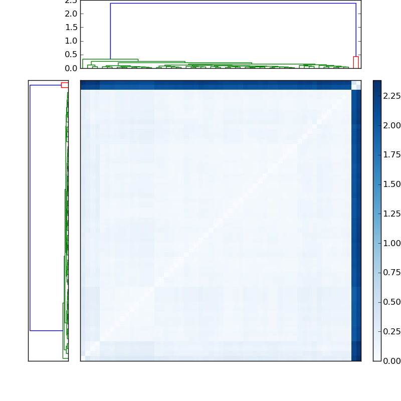 Distances graph