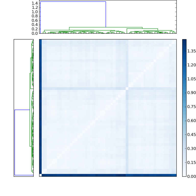 Distances graph